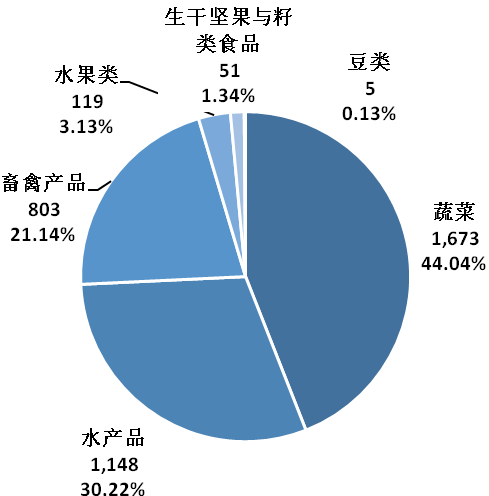 2020年海南省食用农产品抽检不合格情况统计分析报告
